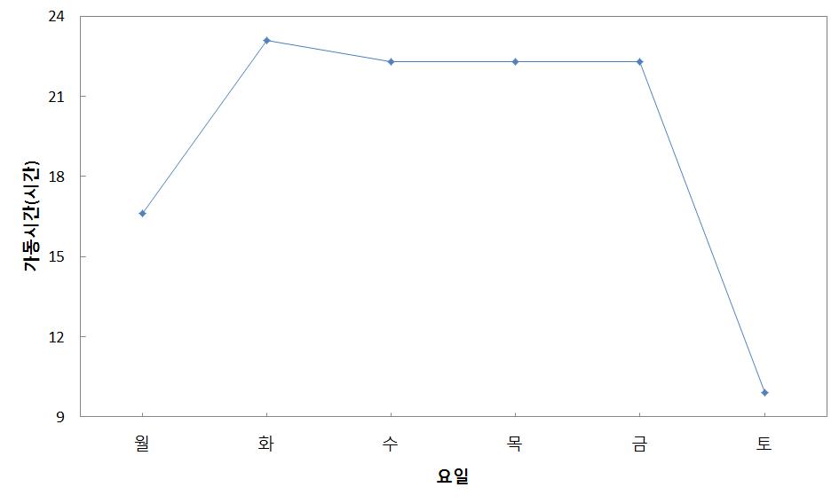 요일별 평균 운전시간(2013. 4. 5 ～ 5. 20 평균)