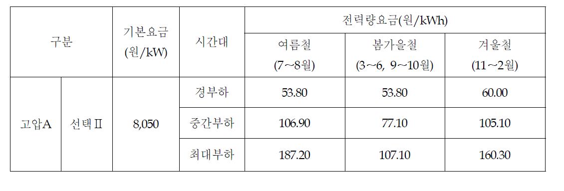 전기요금 기준표