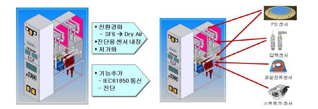 스마트 그리드 연계 25.8kV급 Dry Air 절연 친환경 CGIS (Cubicle Gas Insulated Switchgear) 개념도