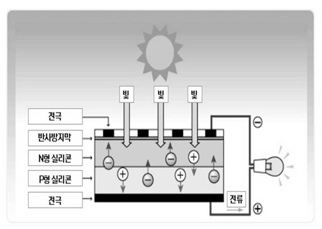 태양광 전지의 발전 원리