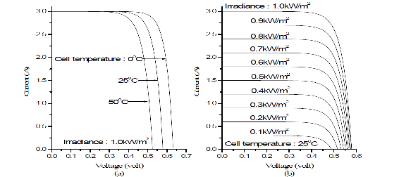 태양전지의 전압-전류 특성 (a) 표면온도 변화 (b) 일사량 변화