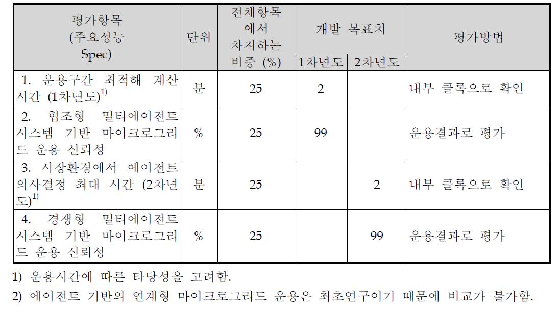 평가 방법