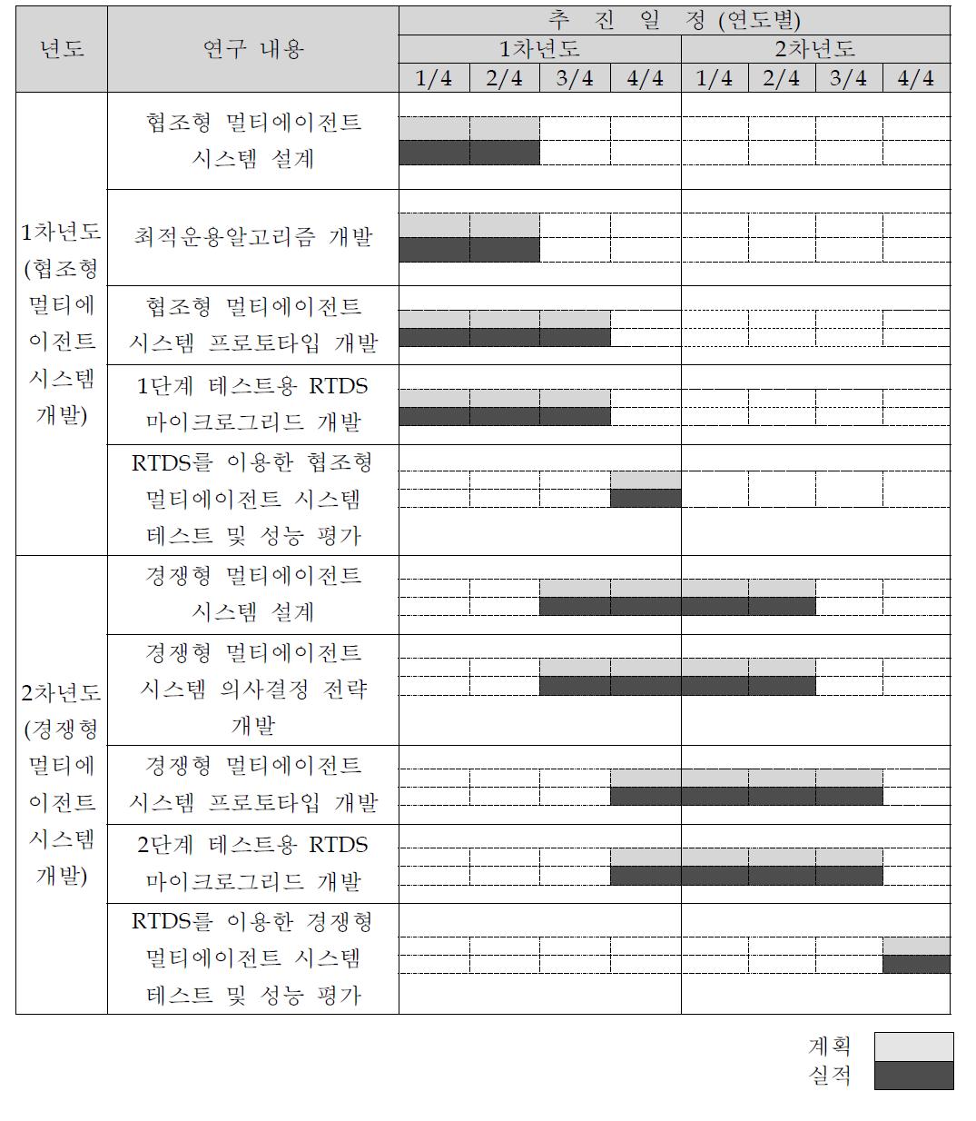 연구개발 추진 일정 및 실적