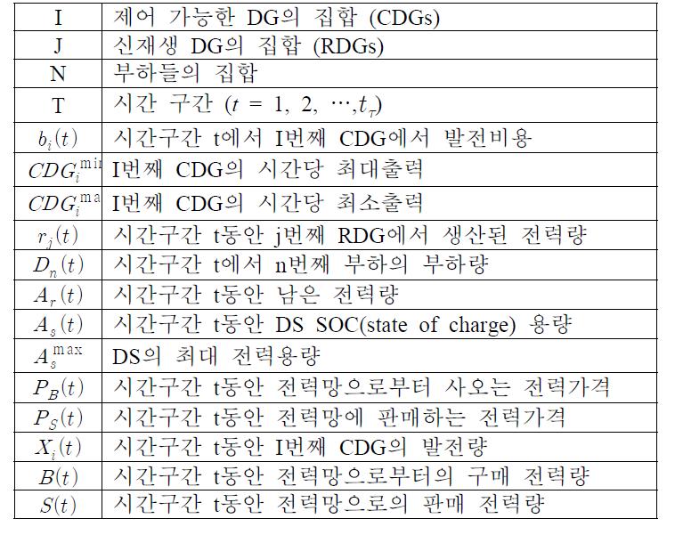 파라미터 및 최적변수 정의