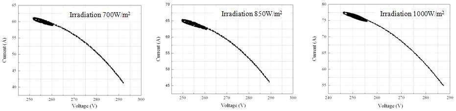 일사량에 따른 태양광 어레이의 전압-전류 특성곡선
