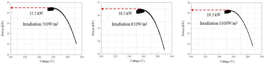 일사량에 따른 태양광 어레이의 전압-전력 특성곡선(MPPT 제어)