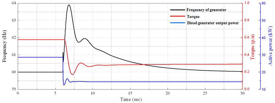 부하용량 변화에 따른 발전기의 회전주파수와 출력 그리고 조속기의 기계적 토크출력의 변화