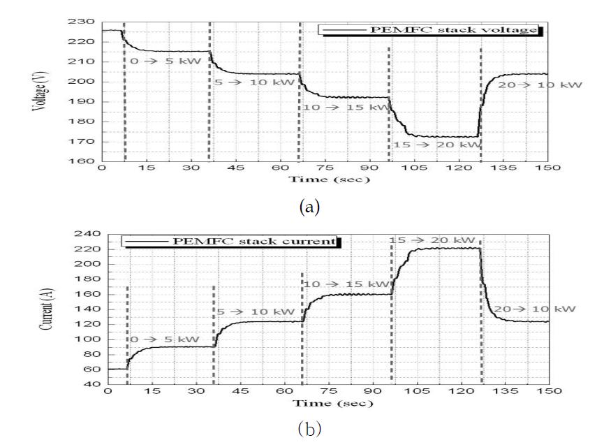 연료전지 스택의 (a)출력 전압 (b) 출력 전류