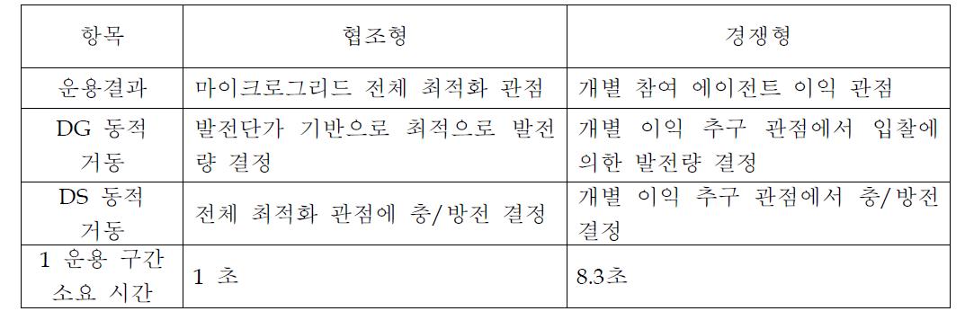 협조형과 경쟁형 멀티에이전트 시스템 결과 비교