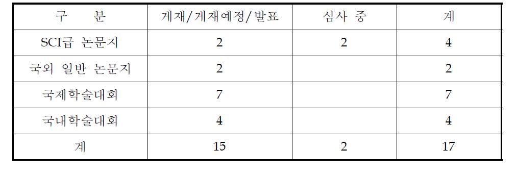 논문 실적