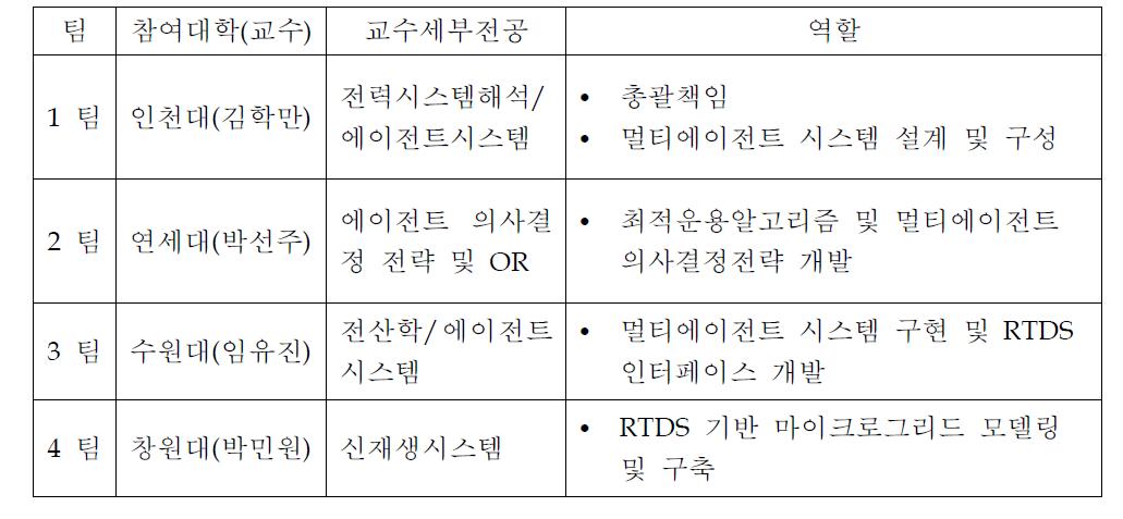 연구팀 구성 및 역할