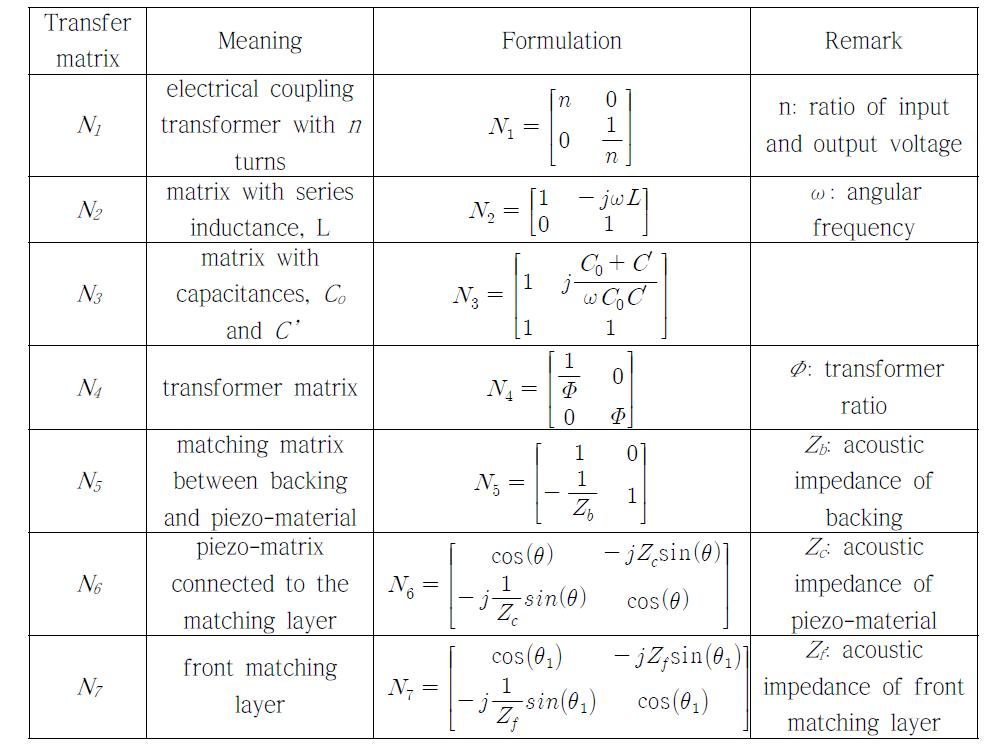 Transfer matrices of transmission line