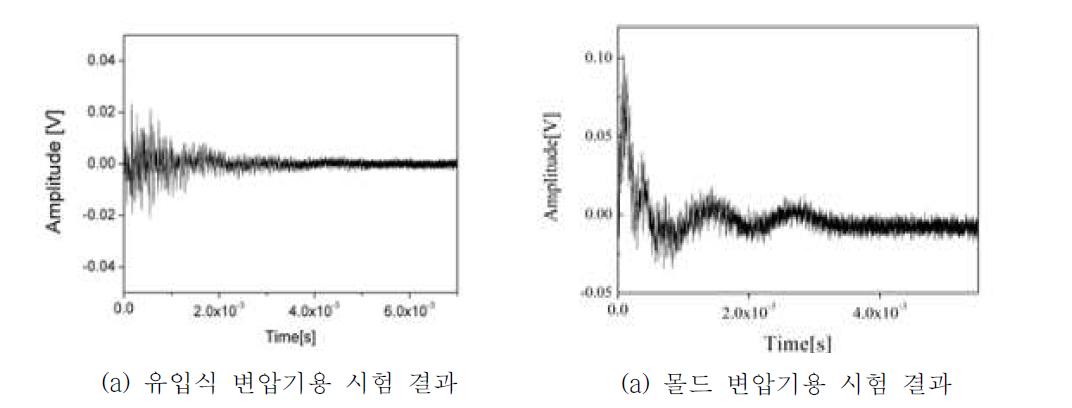 연필심 파괴에 의한 개발된 음향방출 센서의 음향방출 신호 수신 결과