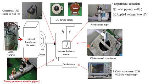 개발된 음향방출 센서 성능시험을 위한 변압기내 부분방전 시험장치