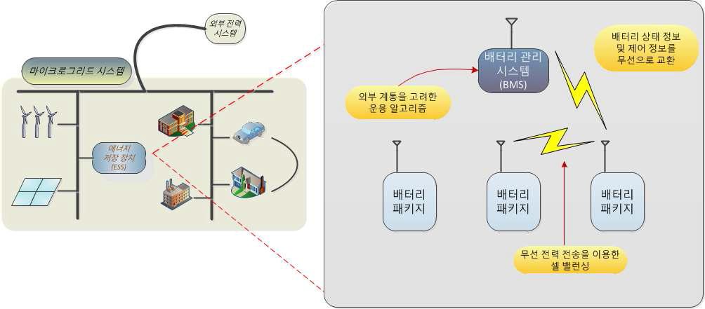 무선 센서 네트워크를 이용한 대용량 배터리 관리 시스템 개략도