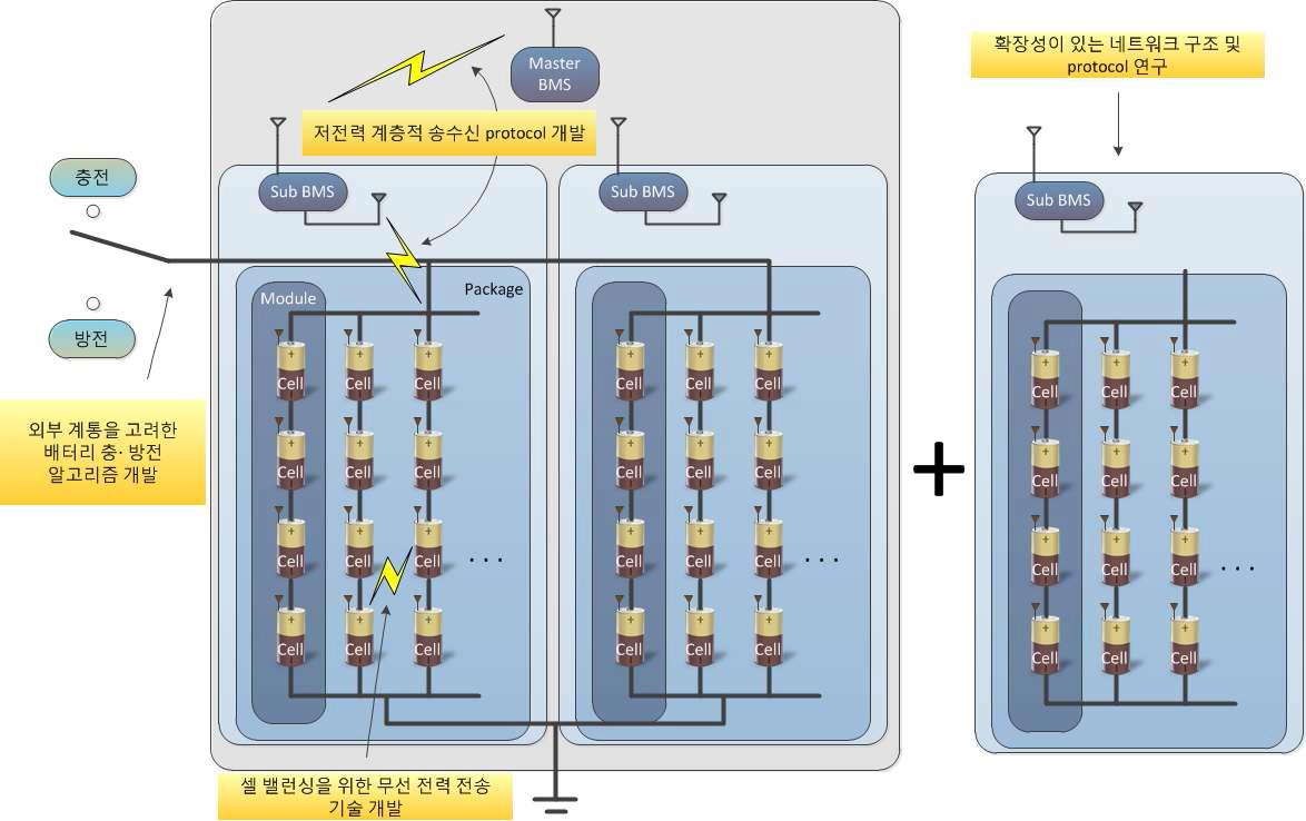 스마트 그리드를 위한 무선 센서 네트워크 기반 배터리 관리 시스템