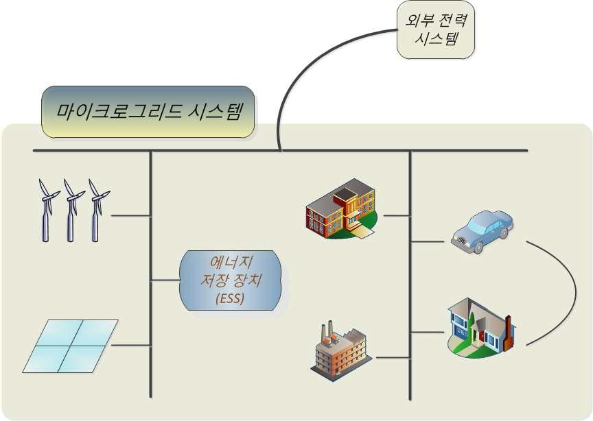 마이크로그리드 시스템의 구조