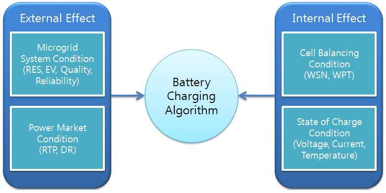 배터리 충방전 알고리즘의 구성도