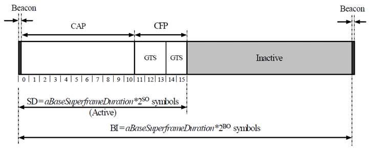 802.15.4 슈퍼프레임 구조