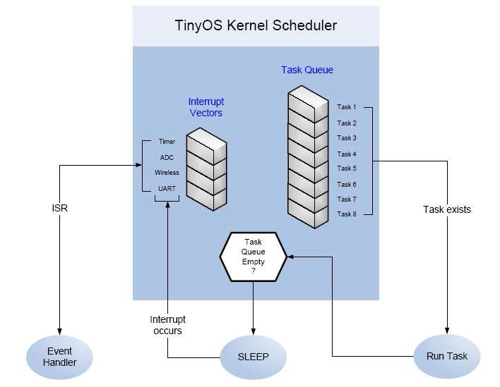 TinyOS 커널 스케쥴러