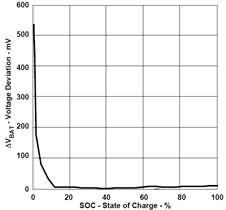 OCV differences between two cells