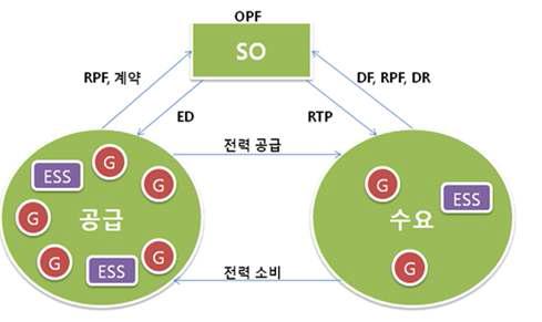 ESS가 설치된 Microgrid 시스템 모형