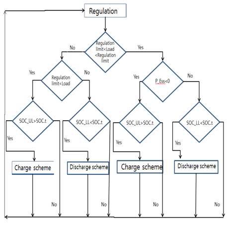 SOC와 charge/discharge를 고려한 BMS 알고리즘