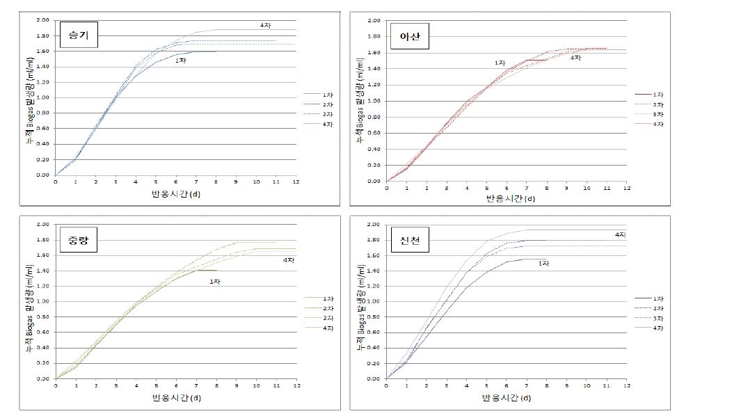 프로피온산 3g/L 투입 시 식종슬러지 별 누적 biogas 발생량