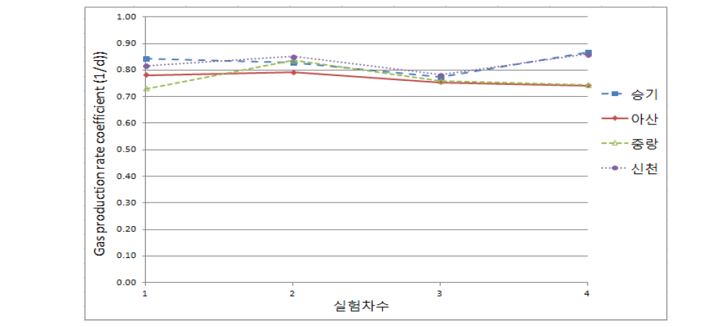 프로피온산 3g/L 투입 시 식종슬러지 별 gas production coefficient