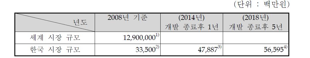 국내외 시장 규모