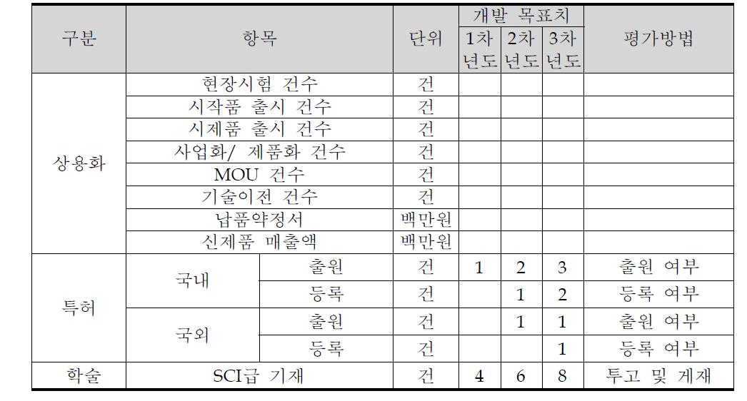 정량적 성과 목표 항목