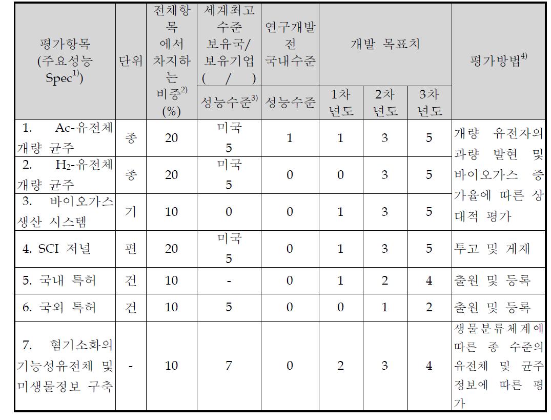 정량적 목표 항목