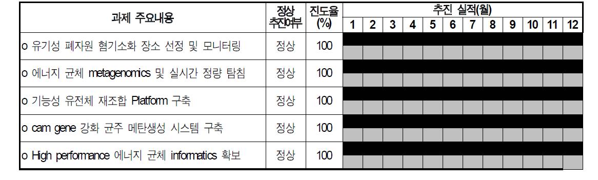 1차년도 개발 목표