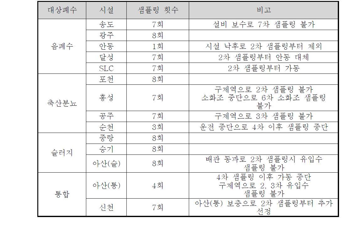 샘플링 대상 혐기소화조