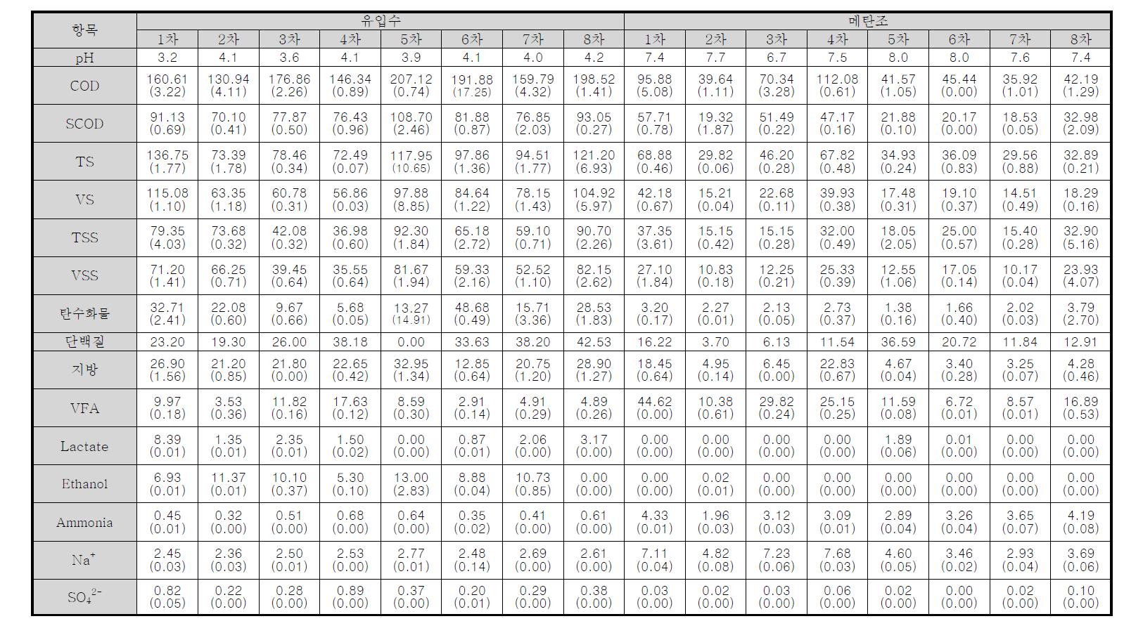 광주 공정 분석 결과