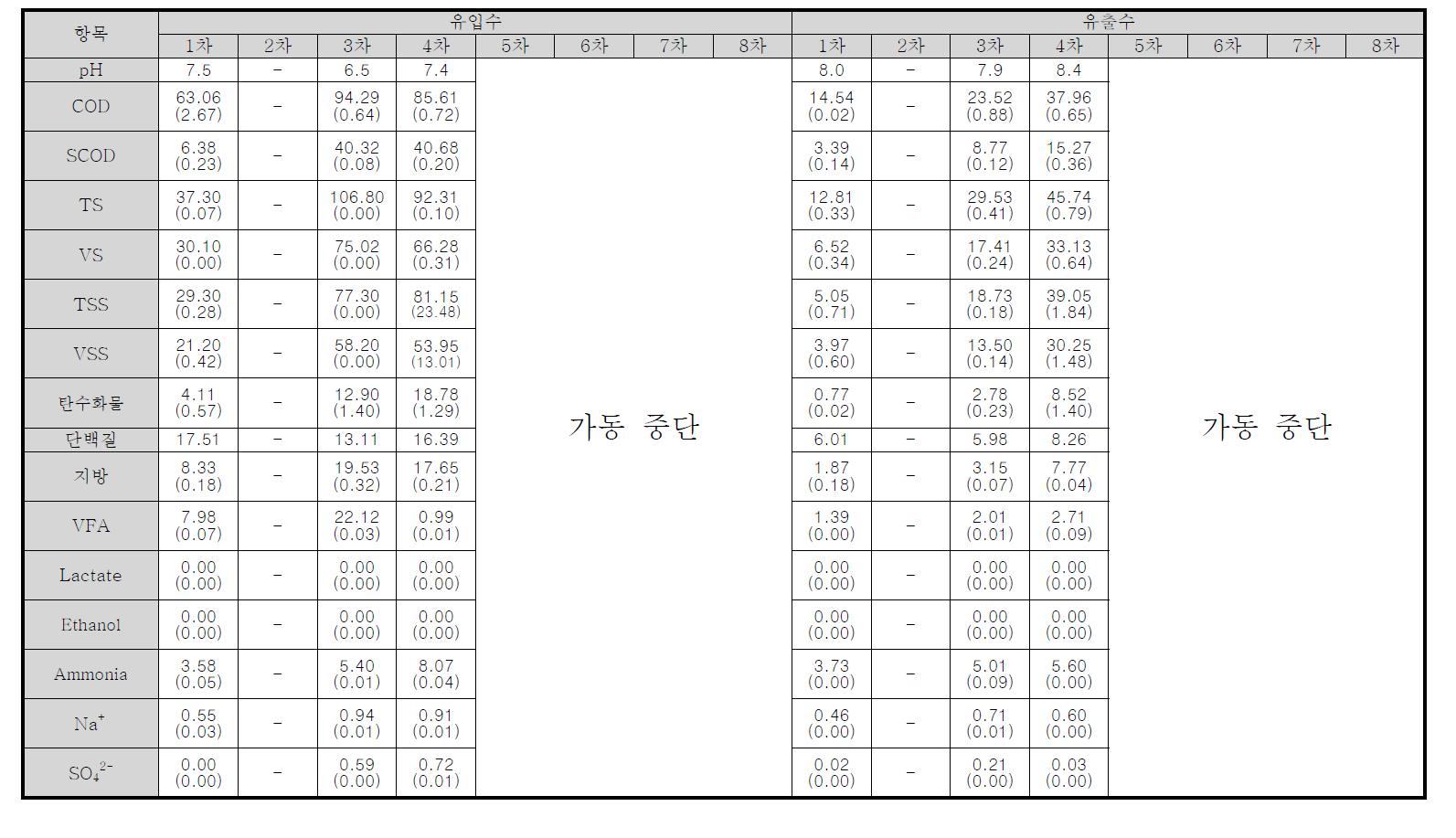 순천 공정 분석 결과