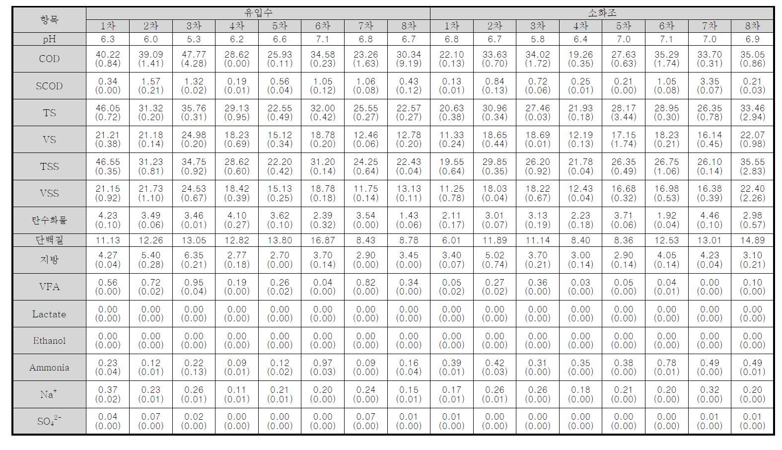 승기 공정 분석 결과