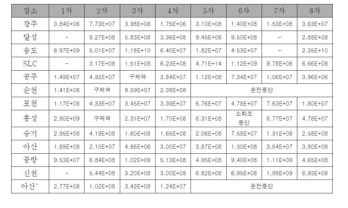 Archaea QPCR data