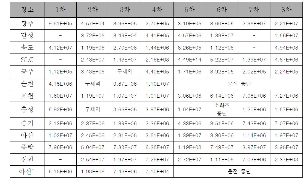 MBT QPCR data