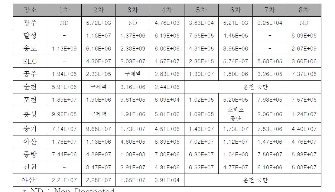 MSL QPCR data