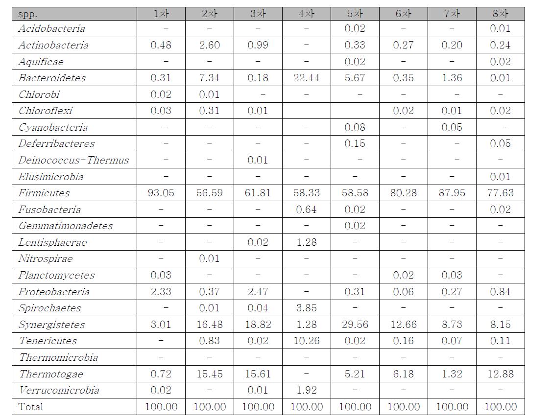 광주 NGS data- Bacteria