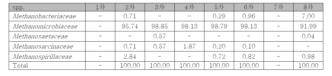 달성 NGS data-Archaea