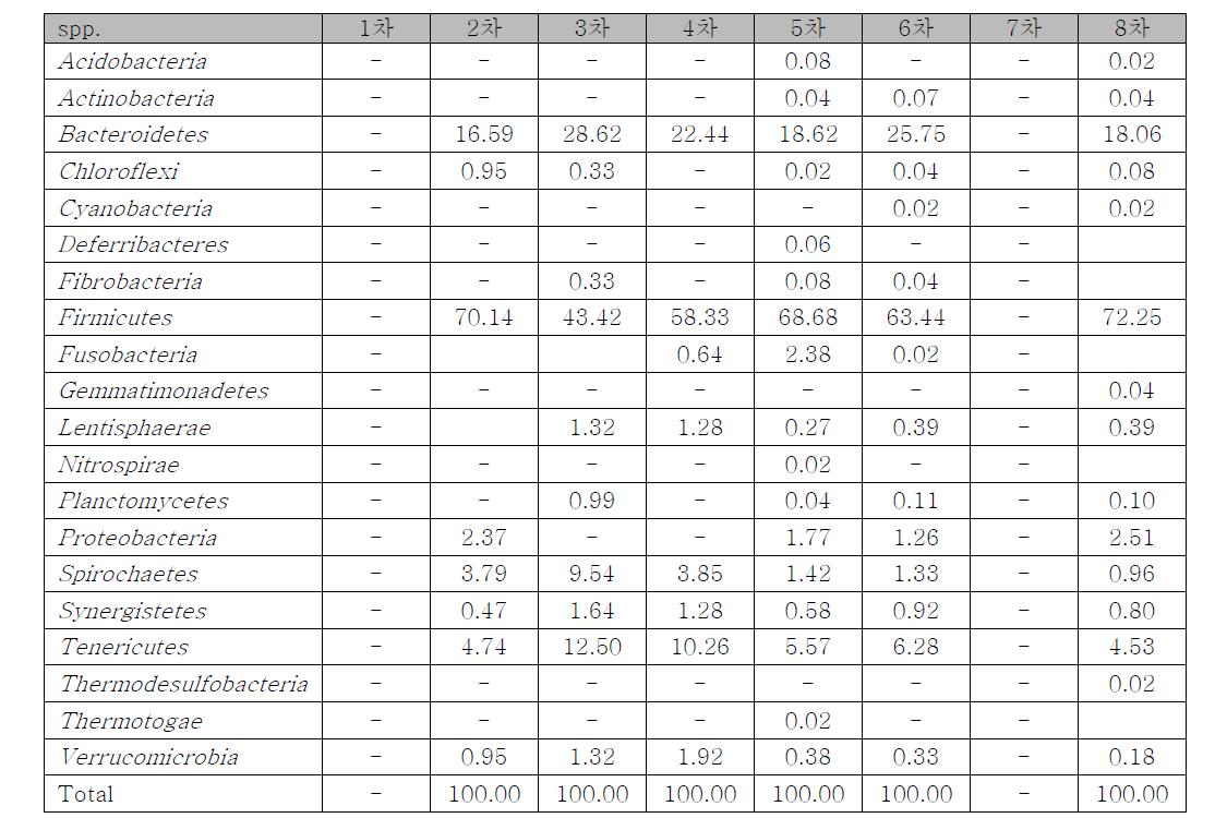 달성 NGS data- Bacteria