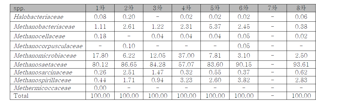 송도 NGS data- Archaea