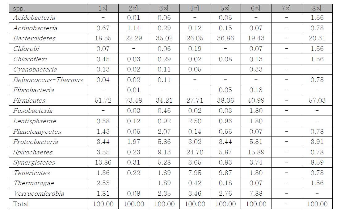 송도 NGS data- Bacteria