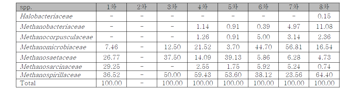 공주 NGS data- Archaea