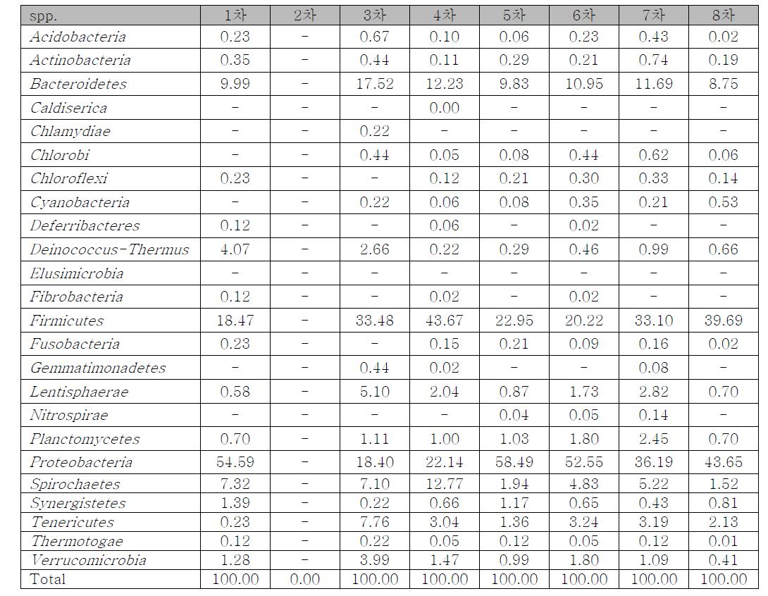 공주 NGS data- Bacteria