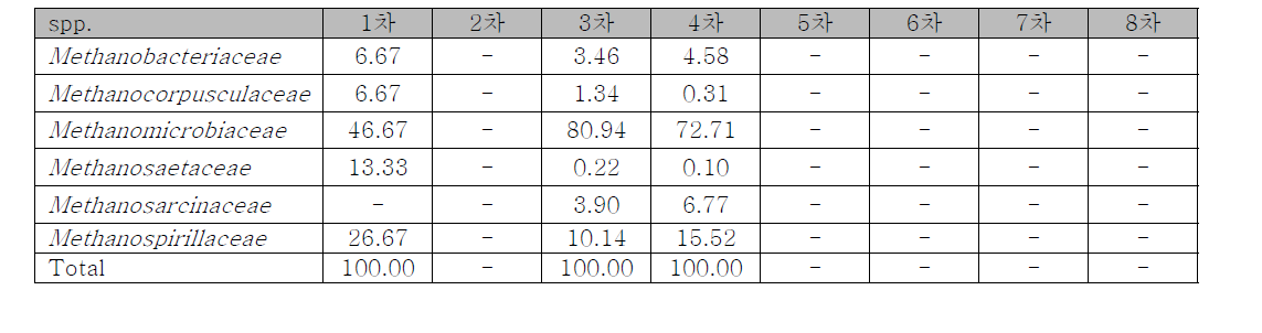 순천 NGS data- Archaea