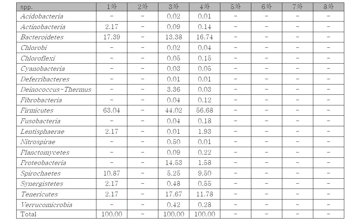 순천 NGS data- Bacteria