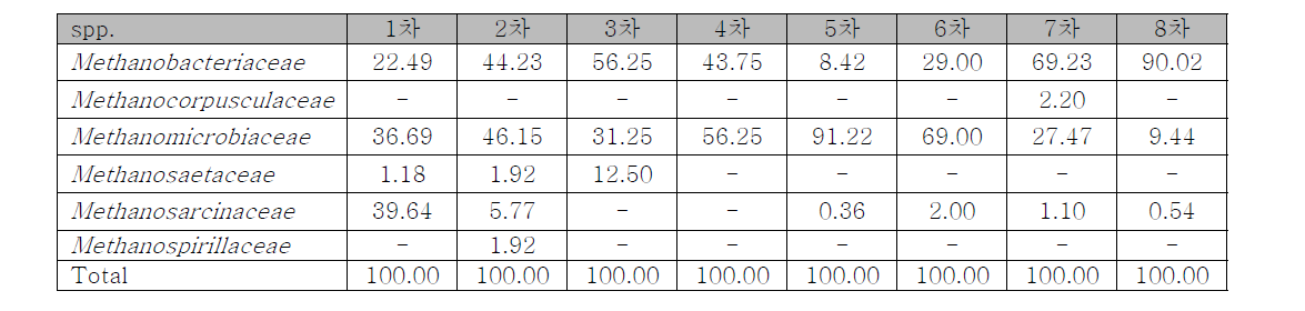 포천 NGS data- Archaea